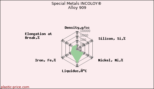 Special Metals INCOLOY® Alloy 909