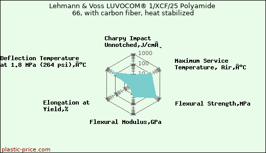 Lehmann & Voss LUVOCOM® 1/XCF/25 Polyamide 66, with carbon fiber, heat stabilized