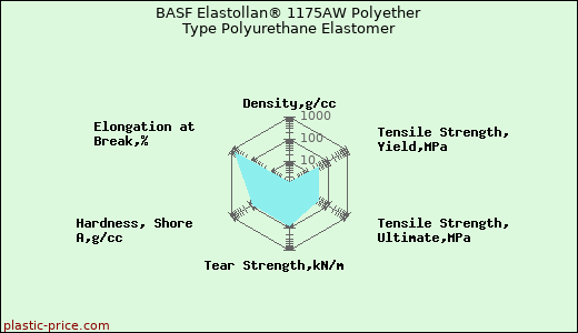 BASF Elastollan® 1175AW Polyether Type Polyurethane Elastomer