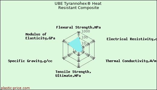 UBE Tyrannohex® Heat Resistant Composite