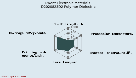 Gwent Electronic Materials D2020823D2 Polymer Dielectric