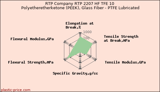 RTP Company RTP 2207 HF TFE 10 Polyetheretherketone (PEEK), Glass Fiber - PTFE Lubricated
