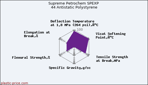 Supreme Petrochem SPEXP 44 Antistatic Polystyrene