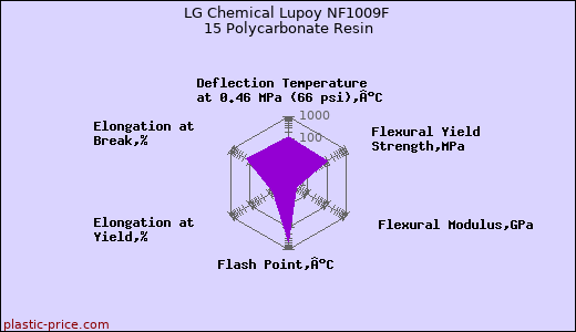 LG Chemical Lupoy NF1009F 15 Polycarbonate Resin