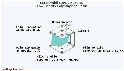 ExxonMobil LDPE LD 368HD Low Density Polyethylene Resin