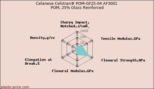 Celanese Celstran® POM-GF25-04 AF3001 POM, 25% Glass Reinforced