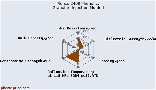 Plenco 2408 Phenolic, Granular, Injection Molded