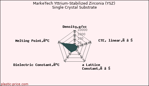 MarkeTech Yttrium-Stabilized Zirconia (YSZ) Single Crystal Substrate