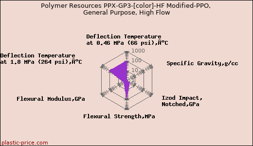 Polymer Resources PPX-GP3-[color]-HF Modified-PPO, General Purpose, High Flow