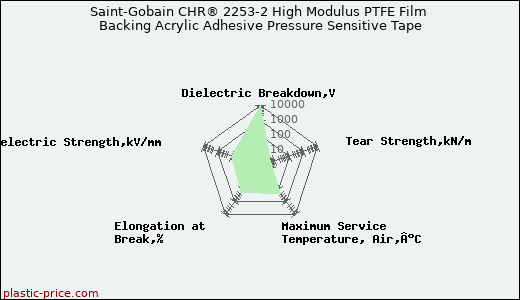 Saint-Gobain CHR® 2253-2 High Modulus PTFE Film Backing Acrylic Adhesive Pressure Sensitive Tape