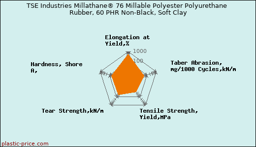 TSE Industries Millathane® 76 Millable Polyester Polyurethane Rubber, 60 PHR Non-Black, Soft Clay