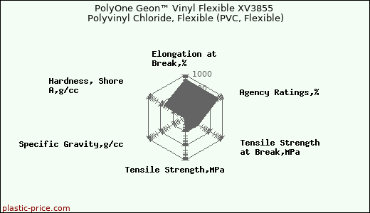 PolyOne Geon™ Vinyl Flexible XV3855 Polyvinyl Chloride, Flexible (PVC, Flexible)