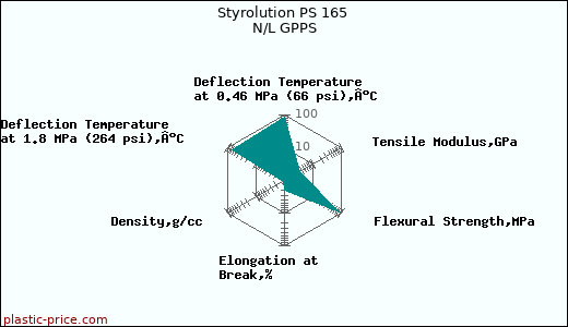 Styrolution PS 165 N/L GPPS