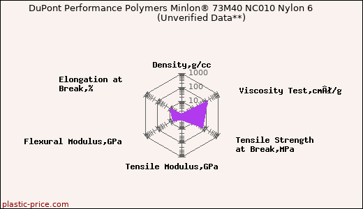 DuPont Performance Polymers Minlon® 73M40 NC010 Nylon 6                      (Unverified Data**)