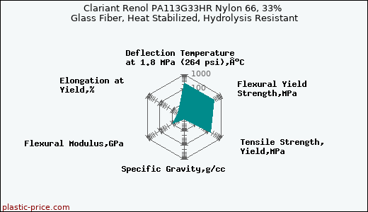 Clariant Renol PA113G33HR Nylon 66, 33% Glass Fiber, Heat Stabilized, Hydrolysis Resistant
