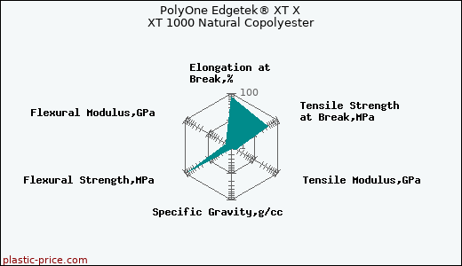 PolyOne Edgetek® XT X XT 1000 Natural Copolyester