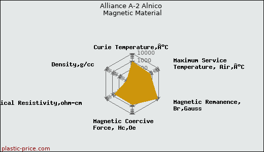 Alliance A-2 Alnico Magnetic Material