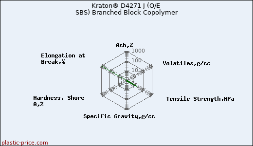 Kraton® D4271 J (O/E SBS) Branched Block Copolymer