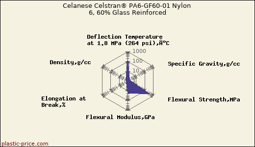 Celanese Celstran® PA6-GF60-01 Nylon 6, 60% Glass Reinforced