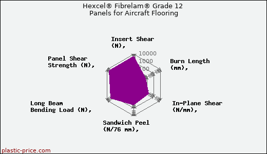 Hexcel® Fibrelam® Grade 12 Panels for Aircraft Flooring