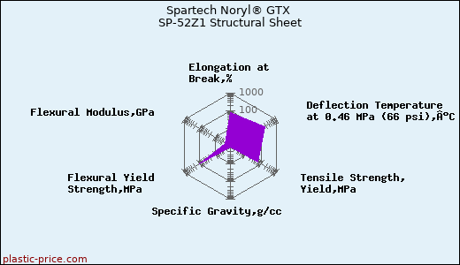 Spartech Noryl® GTX SP-52Z1 Structural Sheet