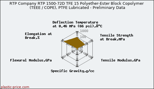 RTP Company RTP 1500-72D TFE 15 Polyether-Ester Block Copolymer (TEEE / COPE), PTFE Lubricated - Preliminary Data