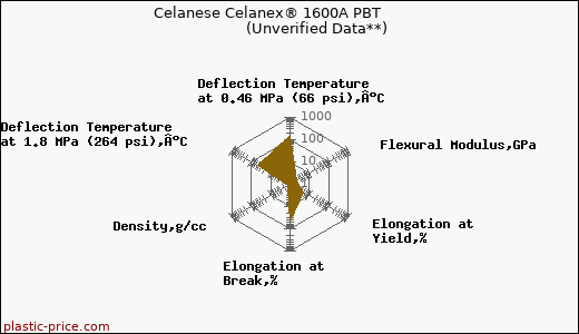 Celanese Celanex® 1600A PBT                      (Unverified Data**)