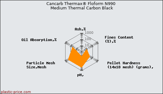 Cancarb Thermax® Floform N990 Medium Thermal Carbon Black