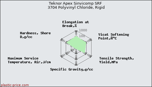 Teknor Apex Sinvicomp SRF 3704 Polyvinyl Chloride, Rigid