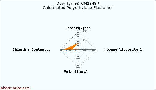 Dow Tyrin® CM2348P Chlorinated Polyethylene Elastomer