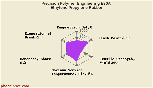 Precision Polymer Engineering E80A Ethylene Propylene Rubber