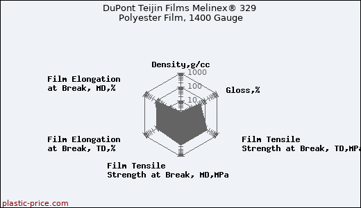 DuPont Teijin Films Melinex® 329 Polyester Film, 1400 Gauge