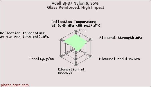 Adell BJ-37 Nylon 6, 35% Glass Reinforced; High Impact
