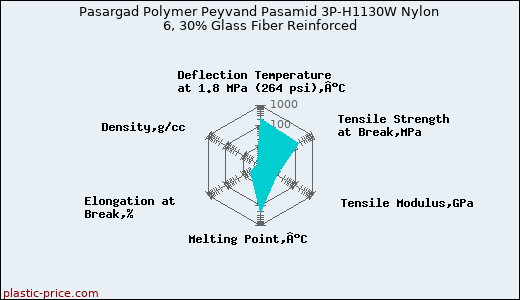 Pasargad Polymer Peyvand Pasamid 3P-H1130W Nylon 6, 30% Glass Fiber Reinforced
