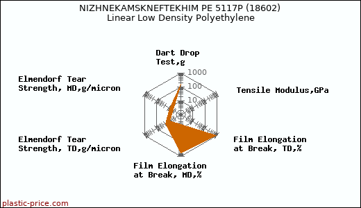NIZHNEKAMSKNEFTEKHIM PE 5117P (18602) Linear Low Density Polyethylene