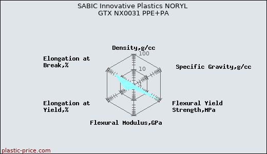 SABIC Innovative Plastics NORYL GTX NX0031 PPE+PA