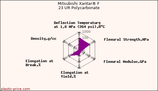 Mitsubishi Xantar® F 23 UR Polycarbonate