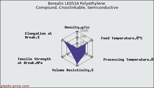 Borealis LE0516 Polyethylene Compound, Crosslinkable, Semiconductive