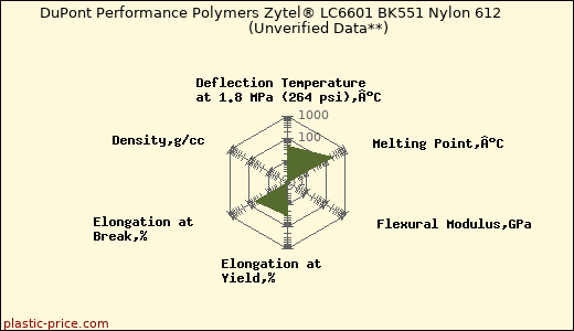 DuPont Performance Polymers Zytel® LC6601 BK551 Nylon 612                      (Unverified Data**)