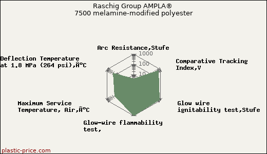 Raschig Group AMPLA® 7500 melamine-modified polyester