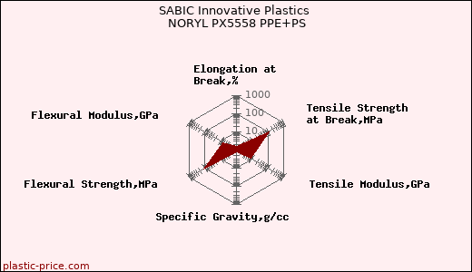 SABIC Innovative Plastics NORYL PX5558 PPE+PS