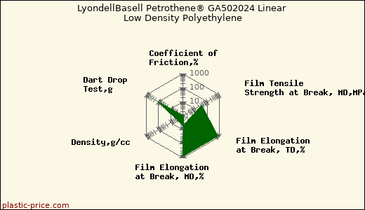 LyondellBasell Petrothene® GA502024 Linear Low Density Polyethylene