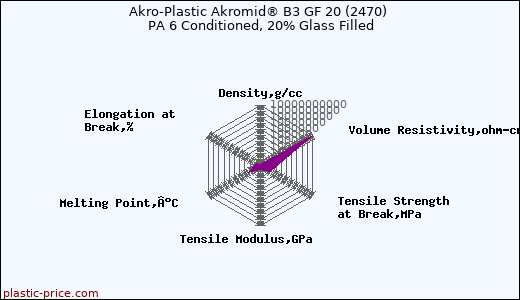 Akro-Plastic Akromid® B3 GF 20 (2470) PA 6 Conditioned, 20% Glass Filled