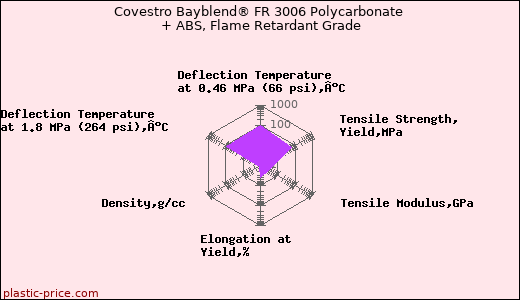 Covestro Bayblend® FR 3006 Polycarbonate + ABS, Flame Retardant Grade