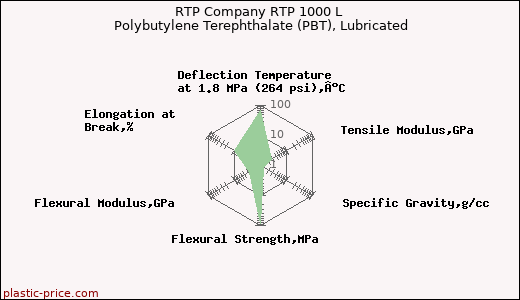 RTP Company RTP 1000 L Polybutylene Terephthalate (PBT), Lubricated