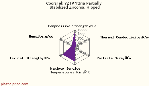 CoorsTek YZTP Yttria Partially Stabilized Zirconia, Hipped