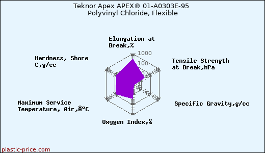 Teknor Apex APEX® 01-A0303E-95 Polyvinyl Chloride, Flexible