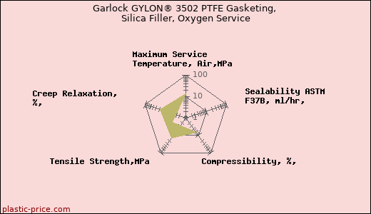 Garlock GYLON® 3502 PTFE Gasketing, Silica Filler, Oxygen Service