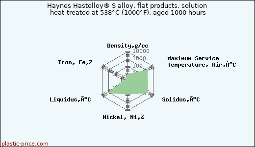Haynes Hastelloy® S alloy, flat products, solution heat-treated at 538°C (1000°F), aged 1000 hours