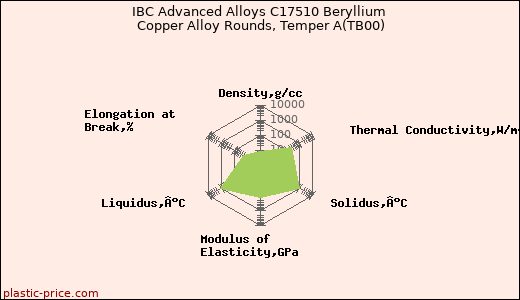 IBC Advanced Alloys C17510 Beryllium Copper Alloy Rounds, Temper A(TB00)